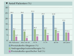 Check spelling or type a new query. Protonenpumpenhemmer Und Tod Durch Prostatakrebs