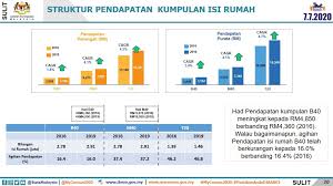 Prof dr fatimah binti kari penasihat penyelidikan/penerbitan. Dr Uzir On Twitter Insiden Kemiskinan Mutlak 2016 Dan 2019 Berdasarkan Metodologi 2019