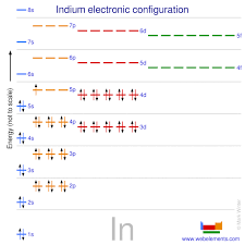 Webelements Periodic Table Indium Properties Of Free Atoms