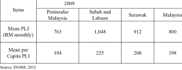 Real income per household in malaysia has increased over five fold since. Poverty Line Income For Malaysia Download Table