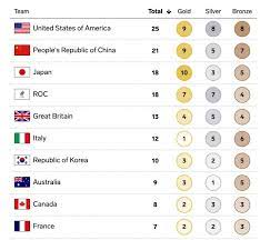 Volleyball gold edges usa past china on final tokyo olympics medal table americans end 2020 games with 39 golds, one ahead of china hosts japan finish third with team gb in fourth place team usa. Tokyo Olympics Live Updates The Games Are Underway