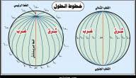 كانت خطوط الطول ودوائر العرض قد اكتشفت واستخدمت من قبل الإدريسي، ولكن الإدريسي قام بتوظيف تلك الخطوط لمعرفة المُناخ وقام باستخدامها ليشرح الفروق المختلفة بين الدول في حالة الطقس والمناخ خلال فصول العام المناخية. Ø£Ù‡Ù…ÙŠØ© Ø®Ø·ÙˆØ· Ø§Ù„Ø·ÙˆÙ„ ÙˆØ¯ÙˆØ§Ø¦Ø± Ø§Ù„Ø¹Ø±Ø¶ Ù…ÙˆØ¶ÙˆØ¹