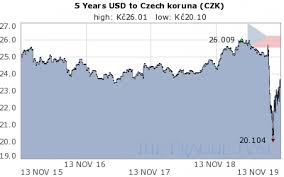 Czech Koruna Usd Czk Chart 5 Years Historical Czech