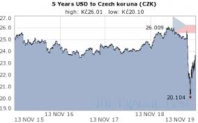 czech koruna usd czk chart 5 years historical czech