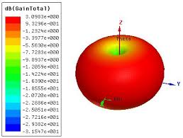 Resultado de imagem para antenna slim jim