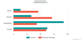 Howard University Diversity Racial Demographics Other Stats
