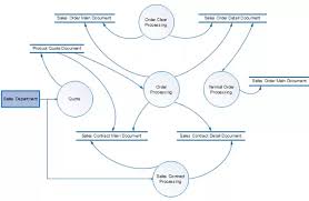 Are There Good Examples Data Flow Diagram Of Sales Order