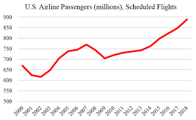 How To Improve Thanksgiving Air Travel Cato Liberty