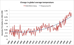 charts the global warming foundation