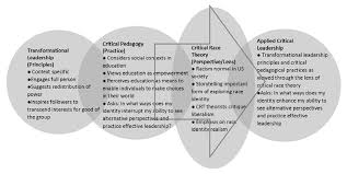 Critical race theorists may not see race as a biological fact, but they do view it as an ingrained outlook, endemic in culture and imprinted on the consciousness of this is at best misunderstood and at worst ignored if we superimpose an american analytical framework on to british society. Https Ecommons Luc Edu Cgi Viewcontent Cgi Article 1097 Context Jcshesa