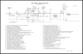 the end times events chart