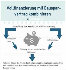 Ohne die meist geforderten 20% an eigenen mitteln verteuert sich ein darlehen. Wohneigentum Kauf Ohne Eigenkapital Wohnung Com Ratgeber