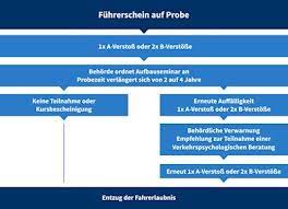 In diesem ratgeber beantworten wir die frage: Probezeit Beim Fuhrerschein Dauer Tipps Fur Fahranfanger