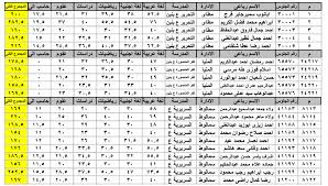 نتيجة الشهادة الاعدادية بمحافظة كفر الشيخ. Ø§Ø³ØªÙƒØ´Ù Ø­Ø§Ù„Ø§ Ø±Ø§Ø¨Ø· Ù†ØªÙŠØ¬Ø© Ø§Ù„Ø´Ù‡Ø§Ø¯Ø© Ø§Ù„Ø§Ø¹Ø¯Ø§Ø¯ÙŠØ© Ù…Ø­Ø§ÙØ¸Ø© Ø§Ù„Ù…Ù†ÙŠØ§ 2020 Ø§Ù„Ø«Ø§Ù„Ø« Ø§Ù„Ø§Ø¹Ø¯Ø§Ø¯ÙŠ Ø§Ù„ØªØ±Ù… Ø§Ù„Ø£ÙˆÙ„ Ø¨Ø£Ø±Ù‚Ø§Ù… Ø§Ù„Ø¬Ù„ÙˆØ³ ÙƒÙ„Ø§Ù… Ù†ÙŠÙˆØ²