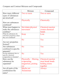 Mixture Vs Compound