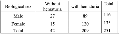 Have you had trouble controlling when you urinate or do you experience a burning sensation when you pee? Solved Hematuria Is The Presence Of Blood In The Urine I Chegg Com