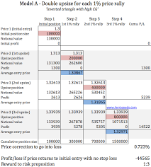 Adding To A Winning Trade Forex Position Sizing And Risk Profile Positivity Forex Forex Trading