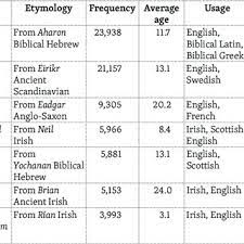 Even though they continue to move up and down the charts, these 20 boy's names have maintained their positions as some of the most popular options over the last five years. Pdf Foreign Given Names In Spanish Youth Evidence Of A Globalized Society