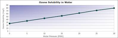 ozone equipment manufacturer and ozone system integrators