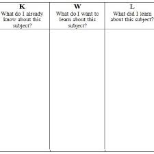 The K W L Chart Which Allows The Learner To Manage Their