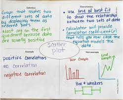 Scatter Plot Frayer Model Algebra 1 Scatter Plot Algebra 1 Line Of Best Fit
