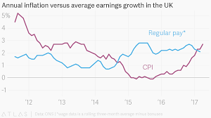 Annual Inflation Versus Average Earnings Growth In The Uk