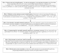 Raschet Bolnichnogo Lista V 2017 Godu Po Novomu Primer Rascheta