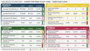 Workday is a compensational employee performance management tool that provides an ideal solution for organizations to analyze the employee's individual performance. Kpi Scorecard See Our Templates To Track Your Performance
