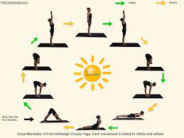 That most familiar of asana sequences, surya namaskar (sun salutation) is as rich in symbolic and mythic overtones as it is in physical benefits. Surya Namaskar A Ashtanga Yoga