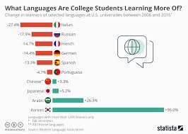 Chart Which Languages Are College Students Learning More Of