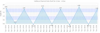 wallace channel tide times tides forecast fishing time and