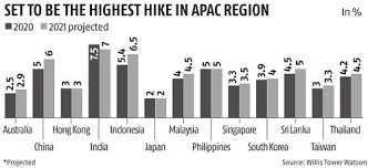 Overall is high, but it can fall quite low depending on which state you're in. India Set To See A Median Increase In Salaries Of 7 In 2021 Survey Business Standard News