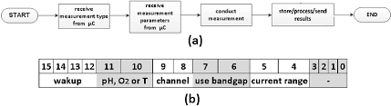 A Flow Chart Of The Measurement Sequence B Wakeup Opcode