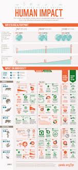 Living Planet Report Infographic 2013 Jpg 1489 3249 Really Significant Report On Human Impact From Wwf Ecology Infographic Environmental Education