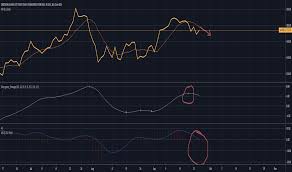 Soxl Stock Price And Chart Amex Soxl Tradingview