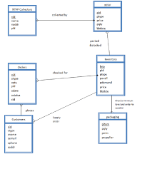 Database Entity Relationship Diagram Entity Relationship Diagram Of Databases Maintained By Cooperative Unit Bookingritzcarlton Info Relationship Diagram Diagram Relationship