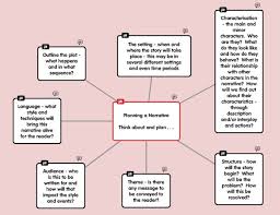 Some literacy narrative essay topics are: Narrative Features Of Text Forms Resources Research And Professional Support Planning For My Students Needs English Online English Esol Literacy Online Website English Esol Literacy Online