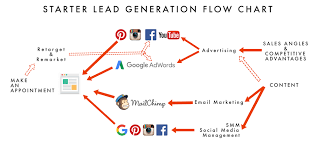 starter lead generation flow chart knowledgebase tocoworks