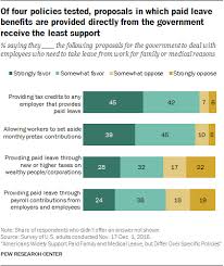 americans widely support paid family and medical leave pew