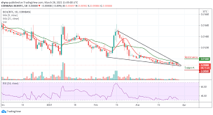 Bitcoin is dead, proclaimed one prominent cryptocurrency investor in late 2018. Bitcoin Cash Price Forecast Bch Usd Forced Crashes The Price Will Go Below 500 Trademoneta