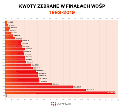 Choć wielka orkiestra świątecznej pomocy nie ma odpowiednika na świecie, jest kilka charytatywnych wydarzeń, z którymi można ją porównać. Ile Zebrala Wielka Orkiestra Swiatecznej Pomocy We Wszystkich Finalach Przebito Juz Miliard
