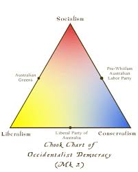 Frillyshirt The Chook Chart Of Occidentalist Democracy Mk 2