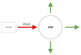 Rtmp supports adaptive bitrate streaming (abs) making it well suited for ott services. Taking Audio Stream From Twilio By Sip And Sending To Rtmp Cdn For Further Delivery Codeproject
