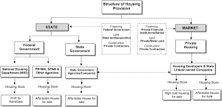 The government of malaysia, officially the federal government of malaysia, is based in the federal territory of putrajaya with the exception. The Housing Provision System In Malaysia Sciencedirect