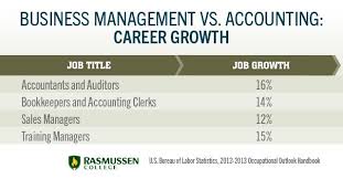 Business Management Vs Accounting Which Degree Is Right For You Education Businessmanagement Ac Business Management Accounting Jobs Education Degree Jobs