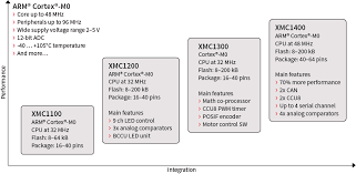 Get vivaldi on uptodown or huawei appgallery. 32 Bit Xmc1000 Industrial Microcontroller Arm Cortex M0 Infineon Technologies