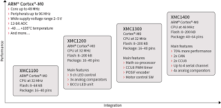 On a android device with 64bit arm, would have two variants of many libraries, 32bit and 64 bit, and their performance could be different. 32 Bit Xmc1000 Industrial Microcontroller Arm Cortex M0 Infineon Technologies