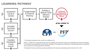 Created by scott paton, dwayne richards, scott alex. Fundamentals Of Financial Planning Canadian Securities Institute