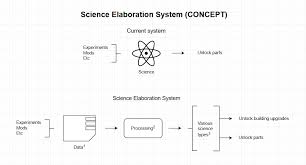 Wip Science Elaboration System Add On Development
