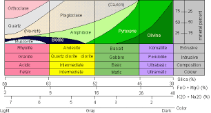 Igneous Rocks